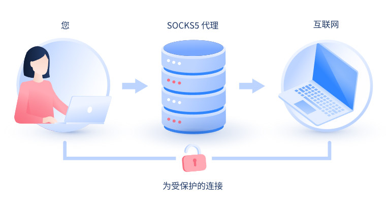 【牡丹江代理IP】什么是SOCKS和SOCKS5代理？